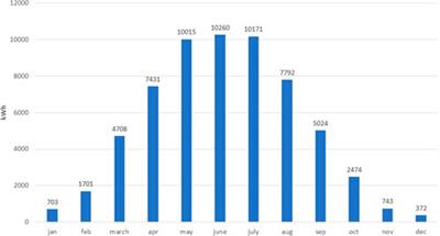 The potential of multiapartment rooftop PV systems as citizen’ energy communities in Latvia